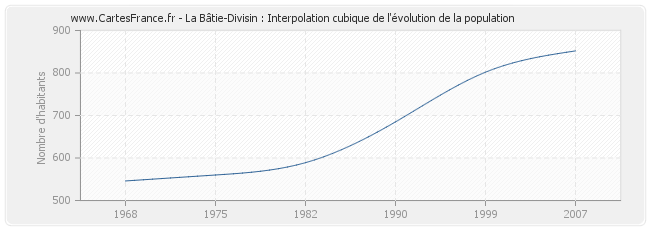 La Bâtie-Divisin : Interpolation cubique de l'évolution de la population
